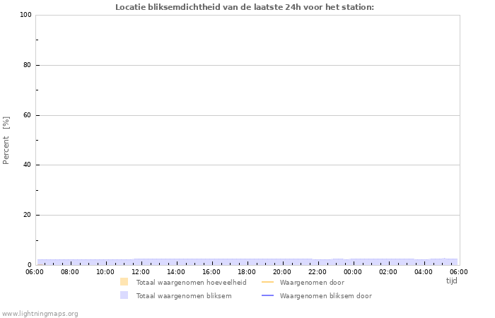 Grafieken: Locatie bliksemdichtheid