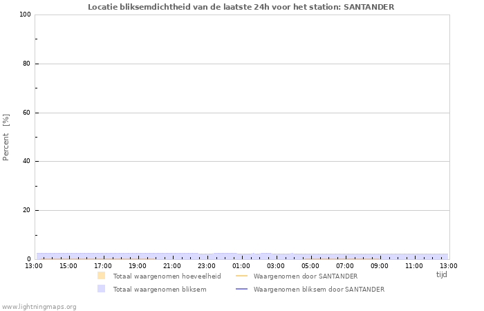 Grafieken: Locatie bliksemdichtheid