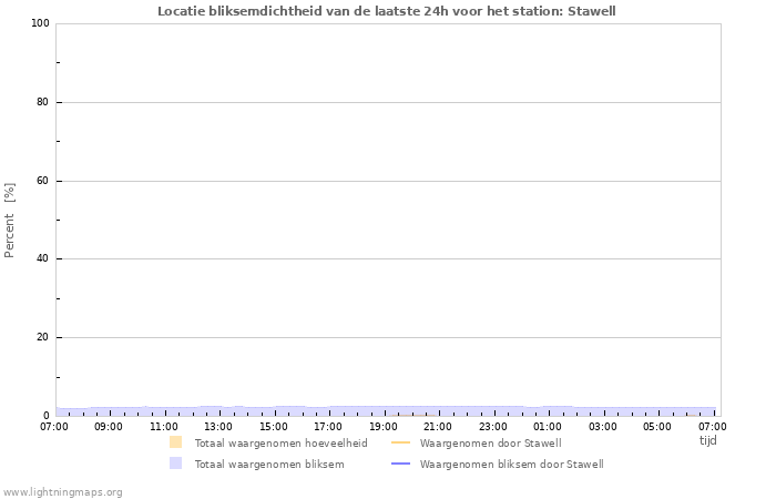 Grafieken: Locatie bliksemdichtheid