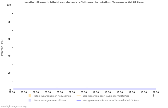 Grafieken: Locatie bliksemdichtheid