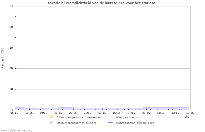 Grafieken: Locatie bliksemdichtheid