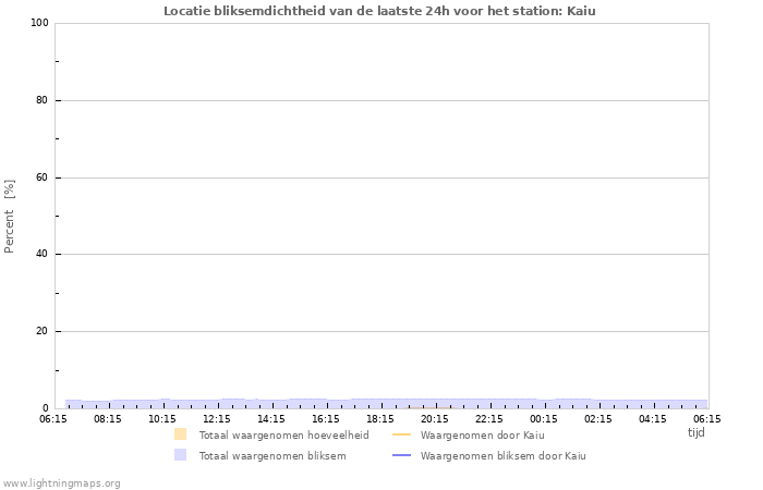 Grafieken: Locatie bliksemdichtheid