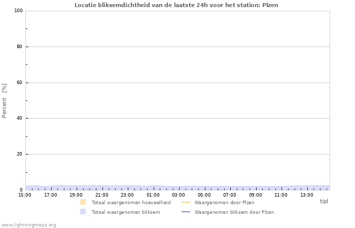 Grafieken: Locatie bliksemdichtheid