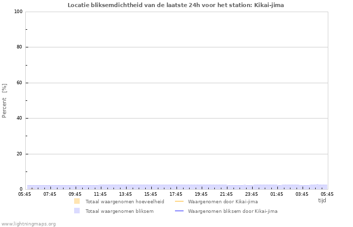 Grafieken: Locatie bliksemdichtheid