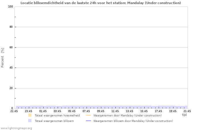 Grafieken: Locatie bliksemdichtheid