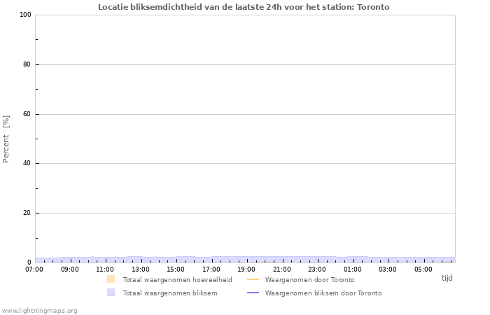 Grafieken: Locatie bliksemdichtheid