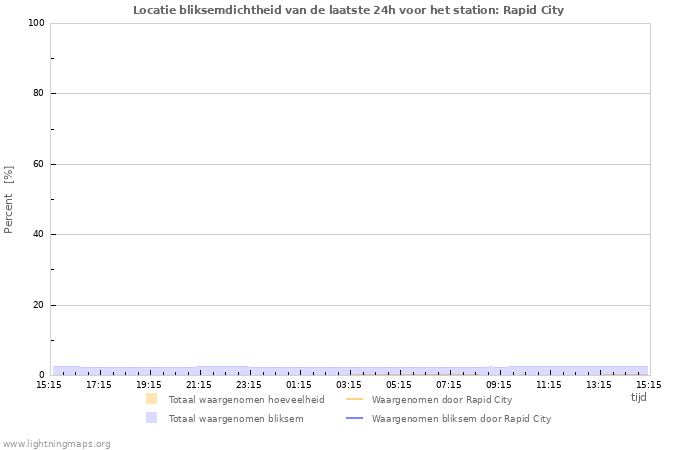 Grafieken: Locatie bliksemdichtheid