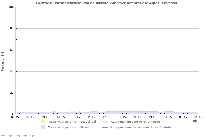 Grafieken: Locatie bliksemdichtheid