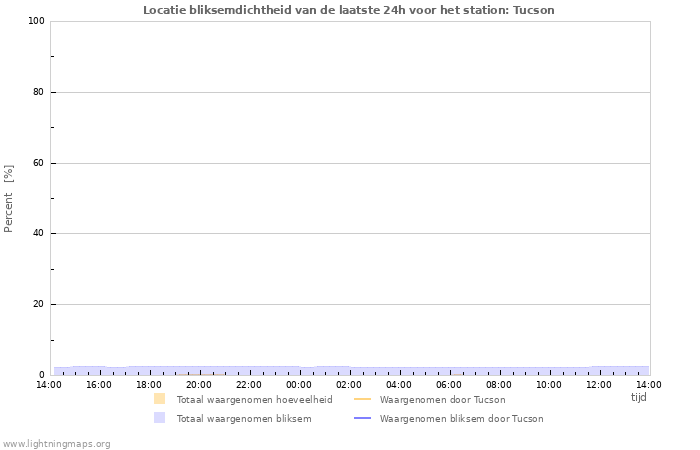 Grafieken: Locatie bliksemdichtheid