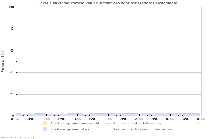 Grafieken: Locatie bliksemdichtheid