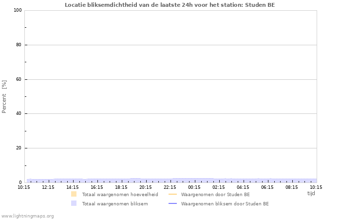 Grafieken: Locatie bliksemdichtheid