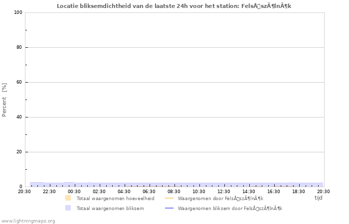 Grafieken: Locatie bliksemdichtheid