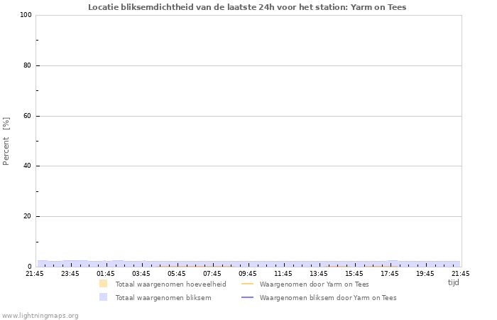 Grafieken: Locatie bliksemdichtheid