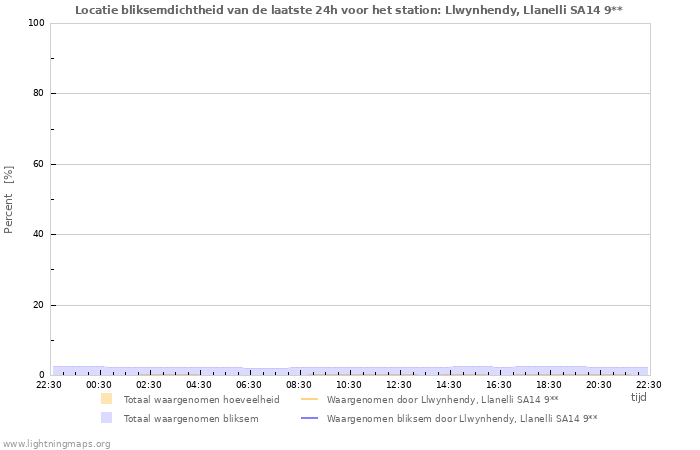 Grafieken: Locatie bliksemdichtheid