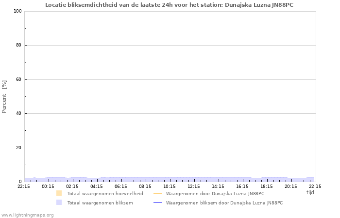 Grafieken: Locatie bliksemdichtheid