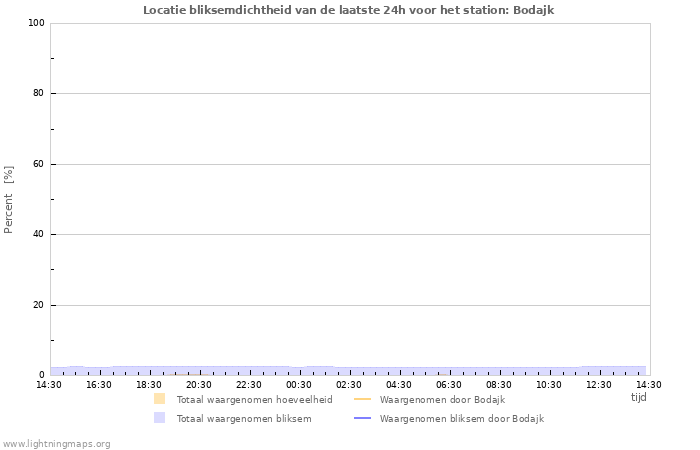 Grafieken: Locatie bliksemdichtheid