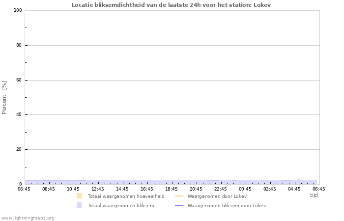 Grafieken: Locatie bliksemdichtheid