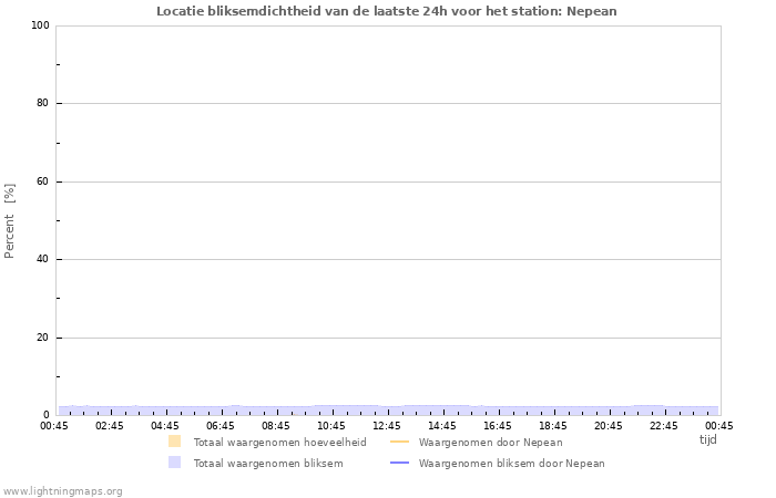 Grafieken: Locatie bliksemdichtheid