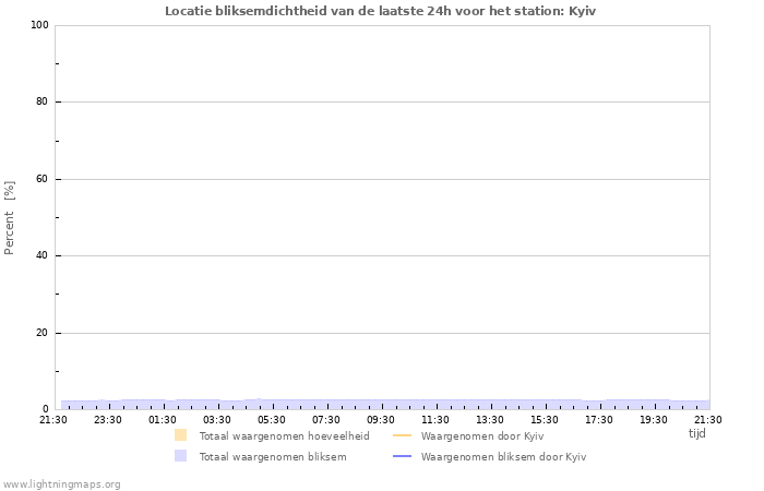 Grafieken: Locatie bliksemdichtheid