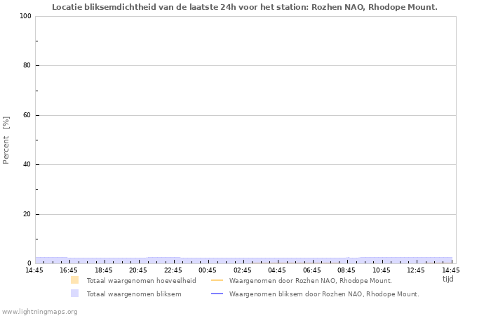 Grafieken: Locatie bliksemdichtheid