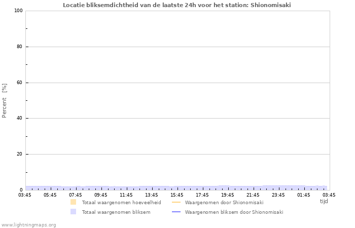 Grafieken: Locatie bliksemdichtheid