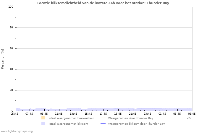 Grafieken: Locatie bliksemdichtheid