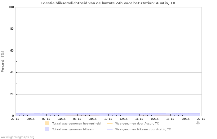 Grafieken: Locatie bliksemdichtheid