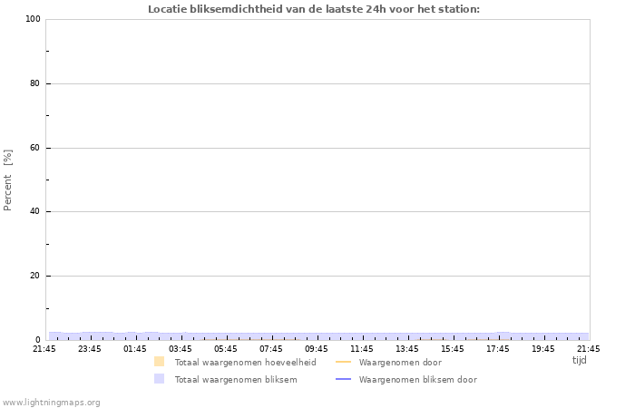 Grafieken: Locatie bliksemdichtheid