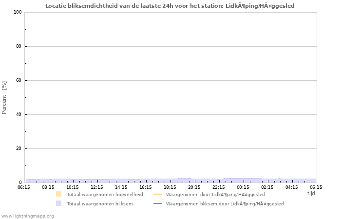 Grafieken: Locatie bliksemdichtheid