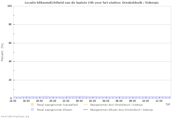 Grafieken: Locatie bliksemdichtheid