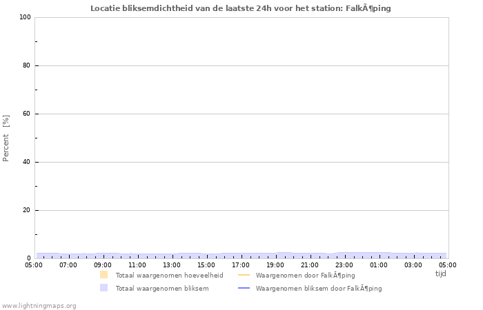 Grafieken: Locatie bliksemdichtheid