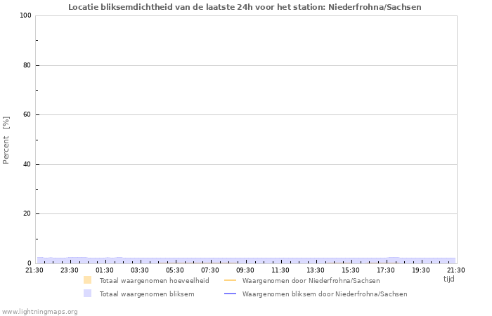 Grafieken: Locatie bliksemdichtheid