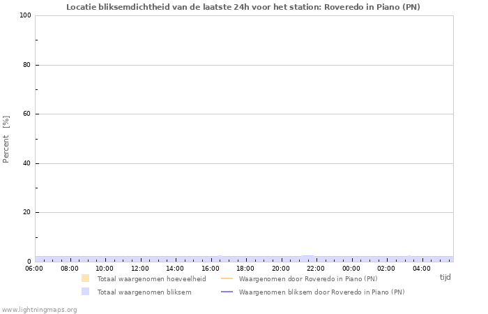 Grafieken: Locatie bliksemdichtheid