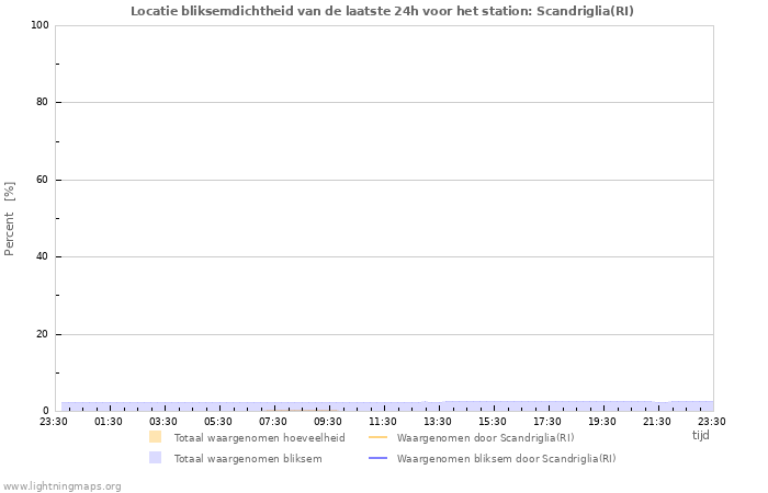 Grafieken: Locatie bliksemdichtheid