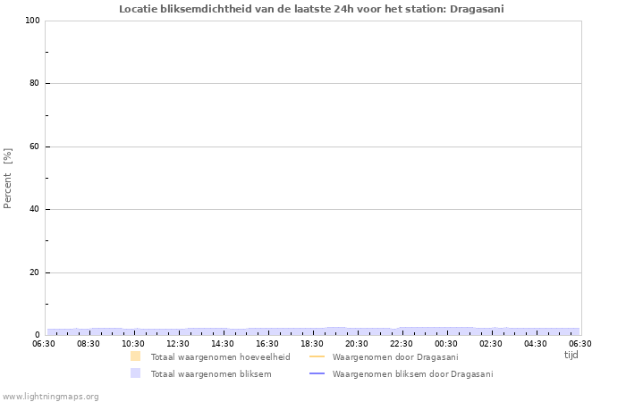 Grafieken: Locatie bliksemdichtheid