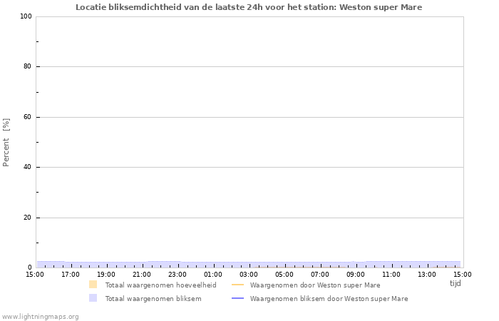 Grafieken: Locatie bliksemdichtheid