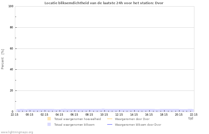 Grafieken: Locatie bliksemdichtheid