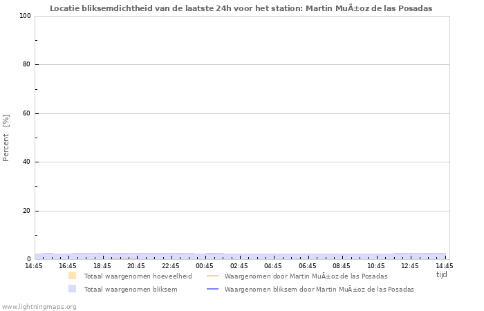 Grafieken: Locatie bliksemdichtheid