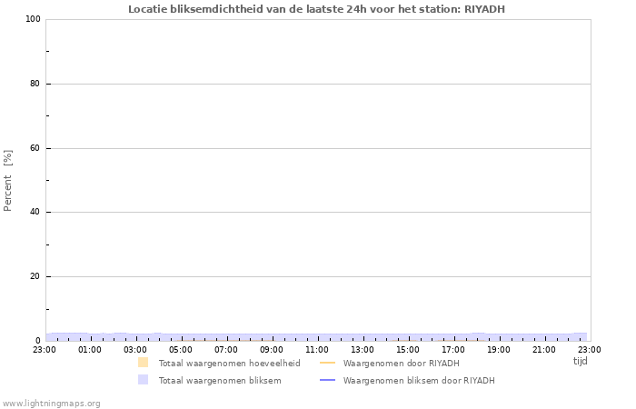 Grafieken: Locatie bliksemdichtheid