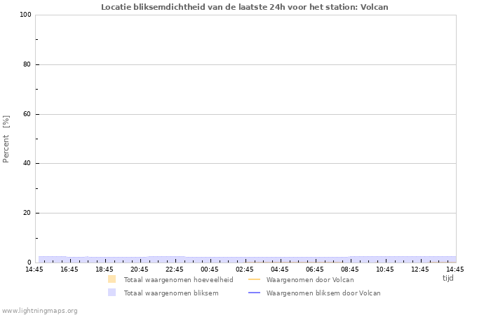 Grafieken: Locatie bliksemdichtheid