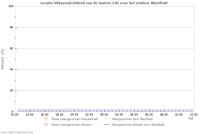 Grafieken: Locatie bliksemdichtheid