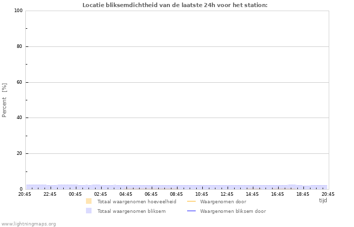 Grafieken: Locatie bliksemdichtheid