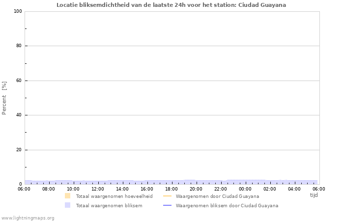 Grafieken: Locatie bliksemdichtheid