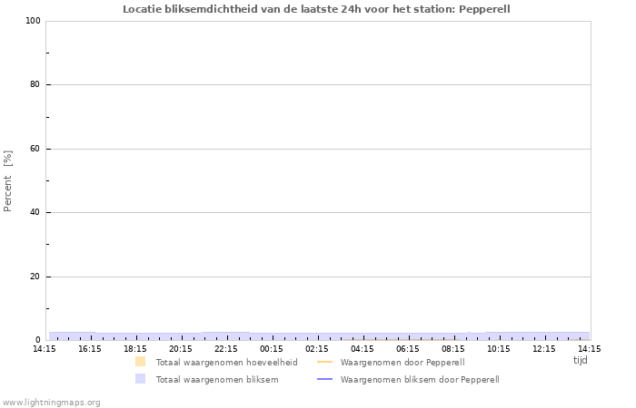 Grafieken: Locatie bliksemdichtheid