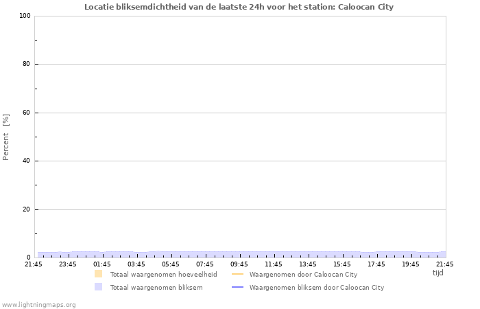 Grafieken: Locatie bliksemdichtheid