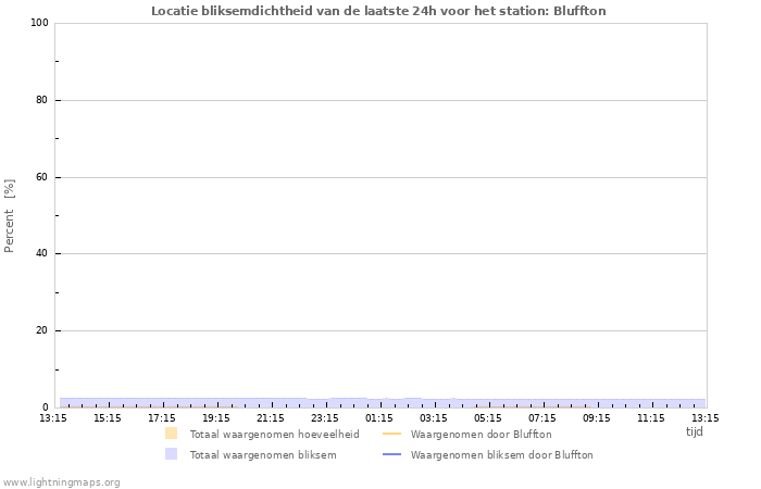 Grafieken: Locatie bliksemdichtheid