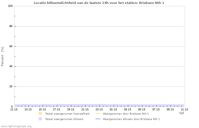 Grafieken: Locatie bliksemdichtheid