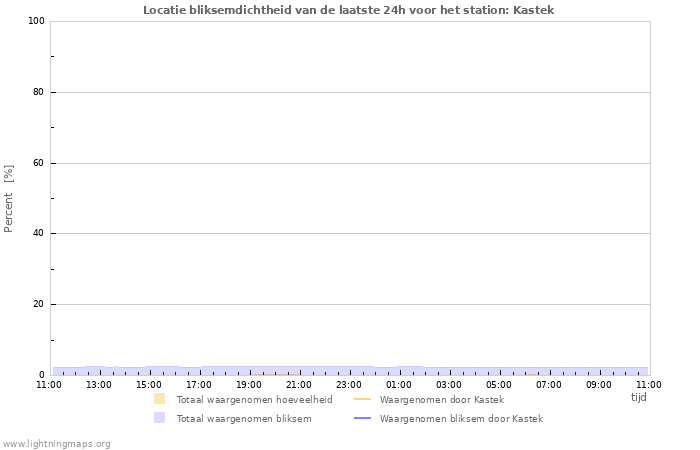 Grafieken: Locatie bliksemdichtheid