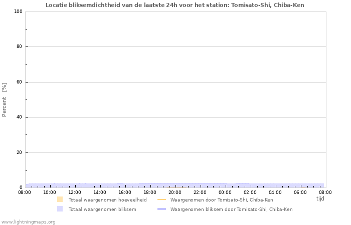 Grafieken: Locatie bliksemdichtheid