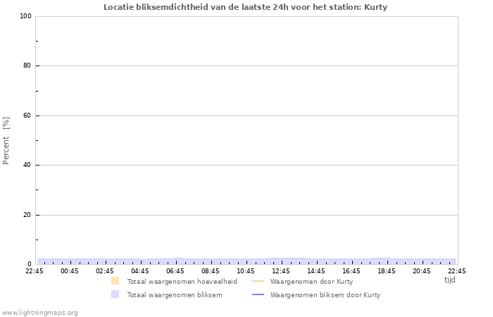 Grafieken: Locatie bliksemdichtheid